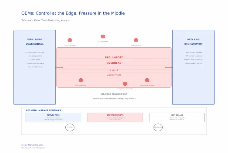 Oems Control At The Edge, Pressure In The Middle