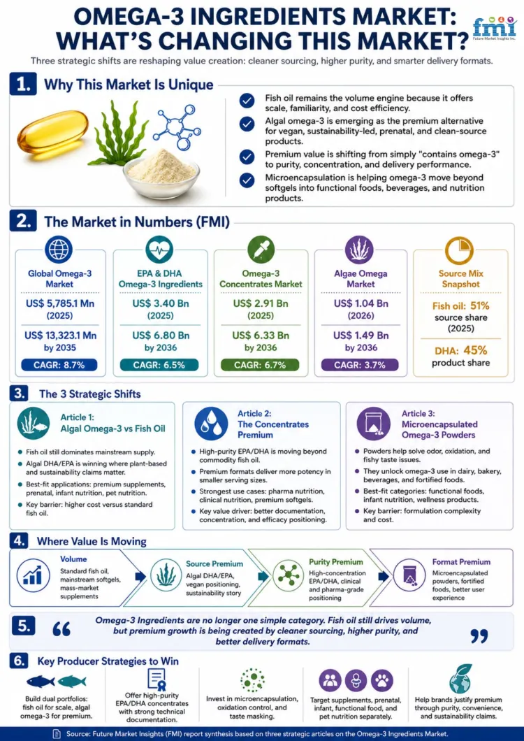 Omega 3 Ingredients Market Omega 3 Ingredients Market