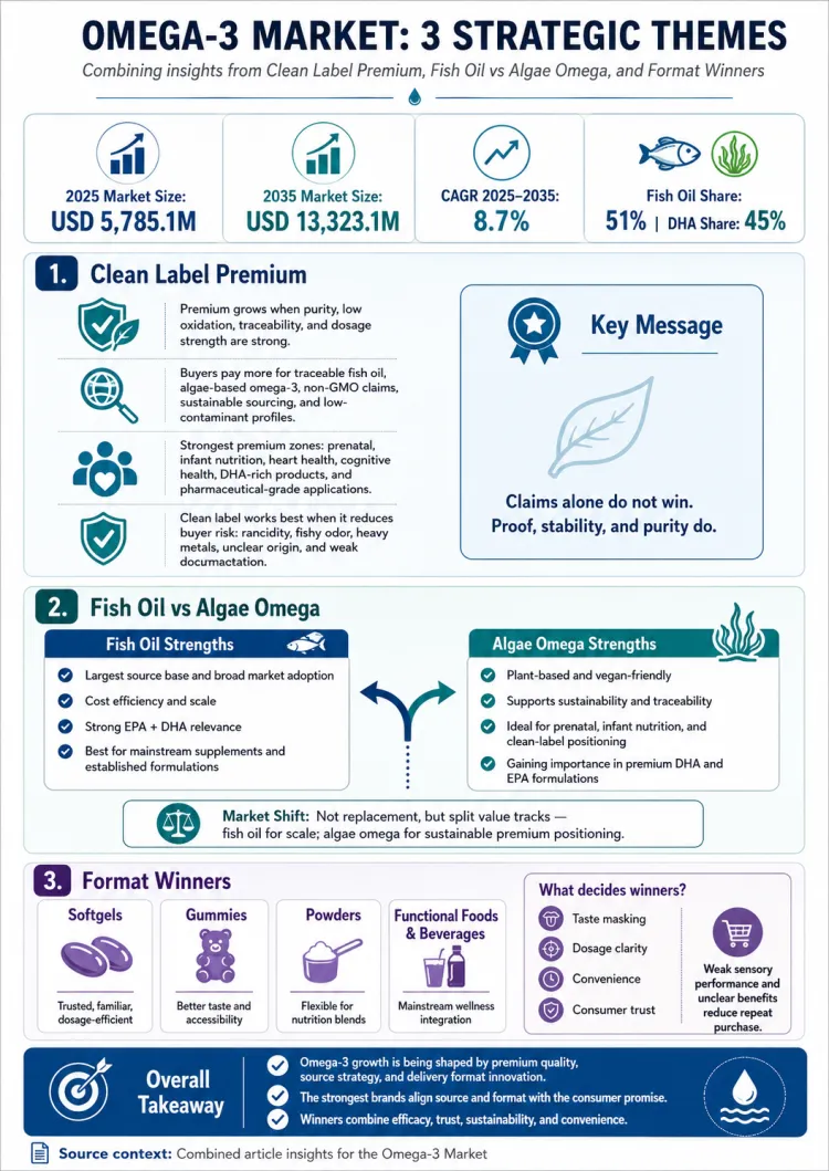 Omega 3 Market