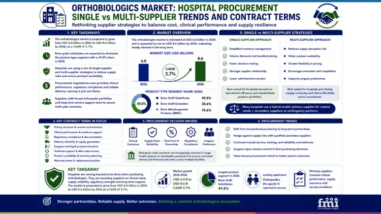 Orthobiologics Market On Hospital Procurement Trends Orthobiologics Market On Hospital Procurement Trends
