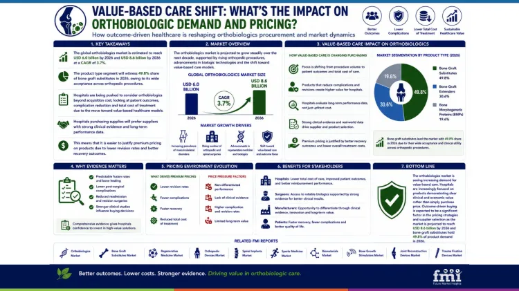 Orthobiologics Market On Value Based Care Shift Impact Orthobiologics Market On Value Based Care Shift Impact