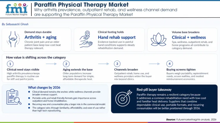 Paraffin Physical Therapy Market