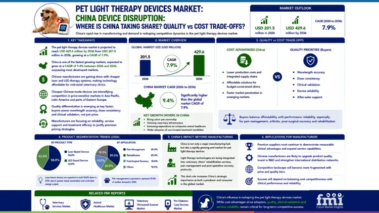 Pet Light Therapy Devices Market China Device Disruption Where Is China Taking Share Quality Vs Cost Trade Offs Pet Light Therapy Devices Market China Device Disruption Where Is China Taking Share Quality Vs Cost Trade Offs