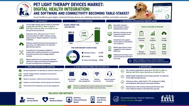 Pet Light Therapy Devices Market Digital Health Integration Are Software And Connectivity Becoming Table Stakes Pet Light Therapy Devices Market Digital Health Integration Are Software And Connectivity Becoming Table Stakes