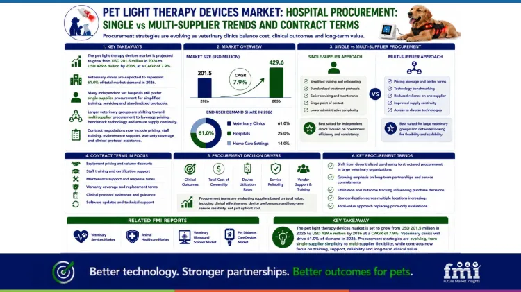 Pet Light Therapy Devices Market Hospital Procurement Single Vs Multi Supplier Trends And Contract Terms Pet Light Therapy Devices Market Hospital Procurement Single Vs Multi Supplier Trends And Contract Terms