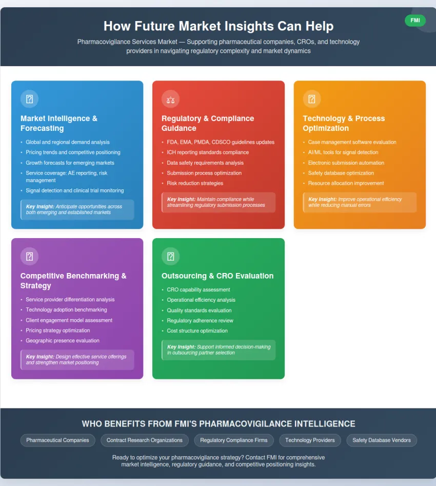 Pharmacovigilance Market