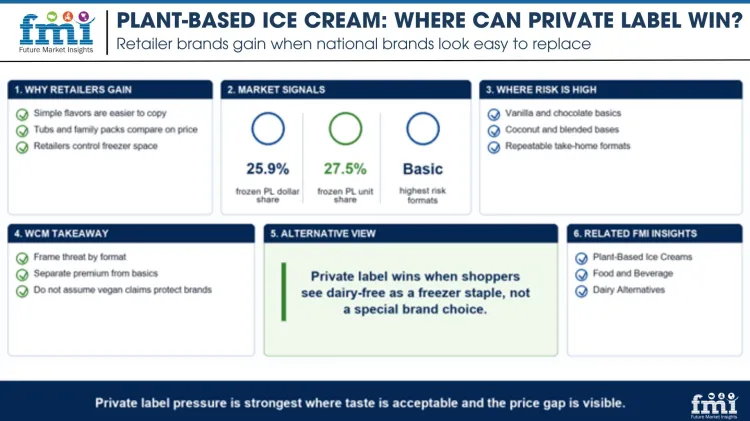 Plant Based Ice Cream Where Can Private Label Win
