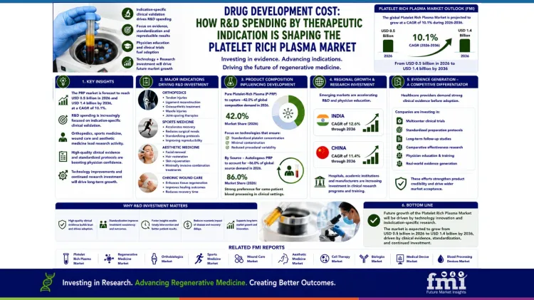 Platelet Rich Plasma Market Drug Development Cost Platelet Rich Plasma Market Drug Development Cost