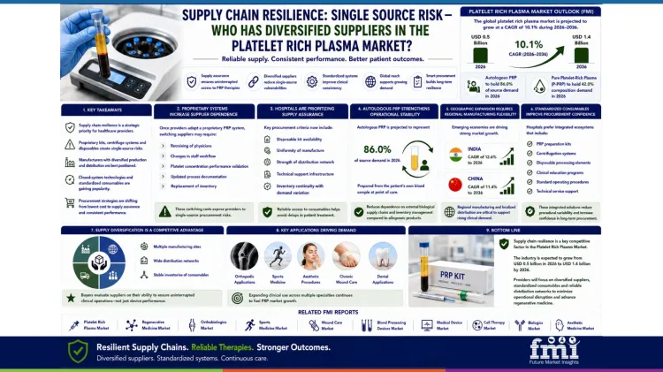 Platelet Rich Plasma Market Supply Chain Resilience In Prp Market Platelet Rich Plasma Market Supply Chain Resilience In Prp Market