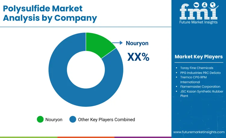 Polysulfide Market By Company Polysulfide Market By Company