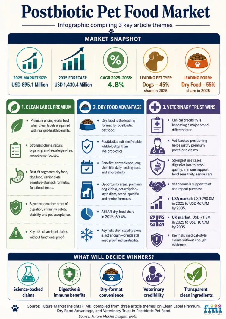 Postbiotic Pet Food Market Postbiotic Pet Food Market
