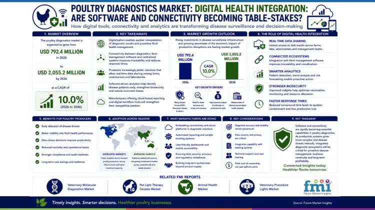 Poultry Diagnostics Market_digital Health Integration_are Software And Connectivity Becoming Table Stakes Poultry Diagnostics Market_digital Health Integration_are Software And Connectivity Becoming Table Stakes