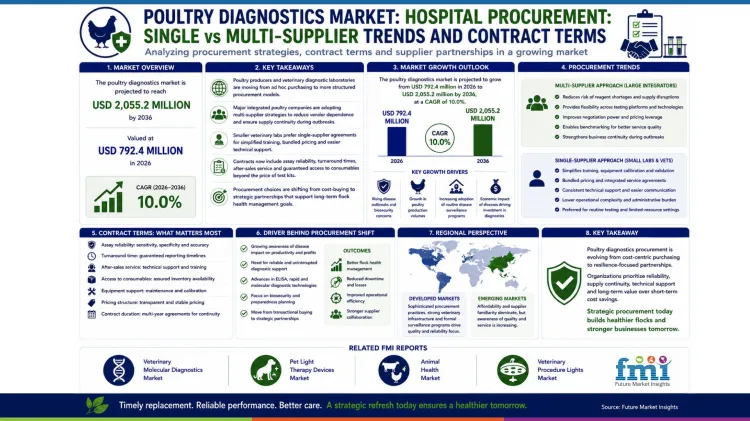 Poultry Diagnostics Market_hospital Procurement_single Vs Multi Supplier Trends And Contract Terms Poultry Diagnostics Market_hospital Procurement_single Vs Multi Supplier Trends And Contract Terms