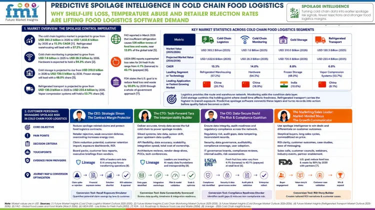 Predictive Spoilage Intelligence In Cold Chain Food Logistics Predictive Spoilage Intelligence In Cold Chain Food Logistics