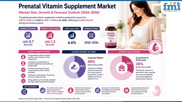 Prenatal Vitamin Supplement Market