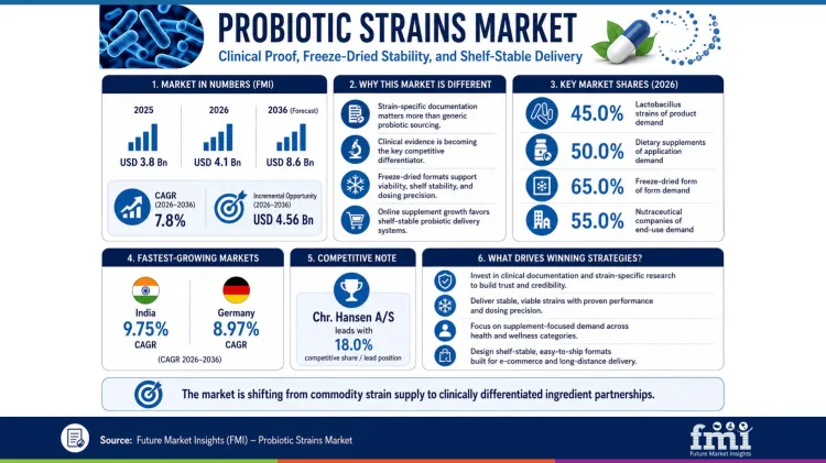 Probiotic Strains Market