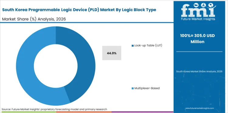 Programmable Logic Device (pld) Market South Korea Market Share Analysis By Logic Block Type