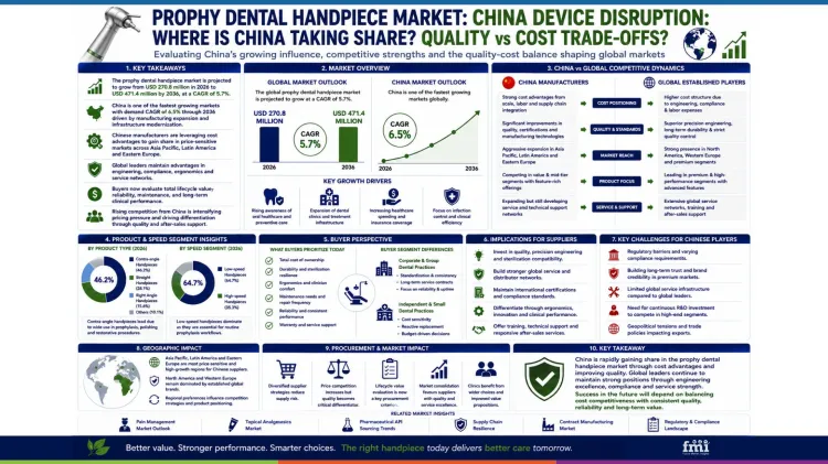 Prophy Dental Handpiece Market_china Device Disruption_where Is China Taking Share_quality Vs Cost Trade Offs