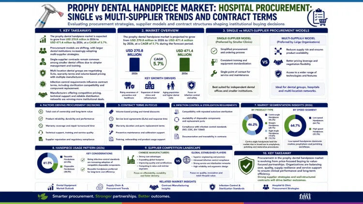 Prophy Dental Handpiece Market_hospital Procurement_single Vs Multi Supplier Trends And Contract Terms Prophy Dental Handpiece Market_hospital Procurement_single Vs Multi Supplier Trends And Contract Terms