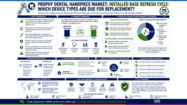 Prophy Dental Handpiece Market_installed Base Refresh Cycle_which Device Types Are Due For Replacement