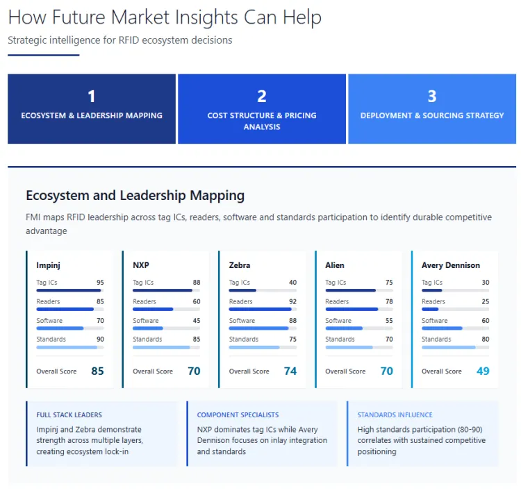 Radio Frequency Identification