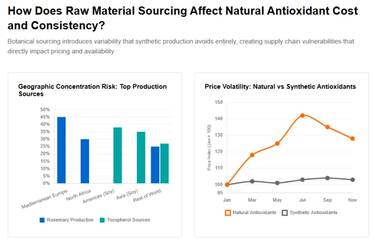 Raw Material Sourcing Affect Natural Antioxidant Cost And Consistency