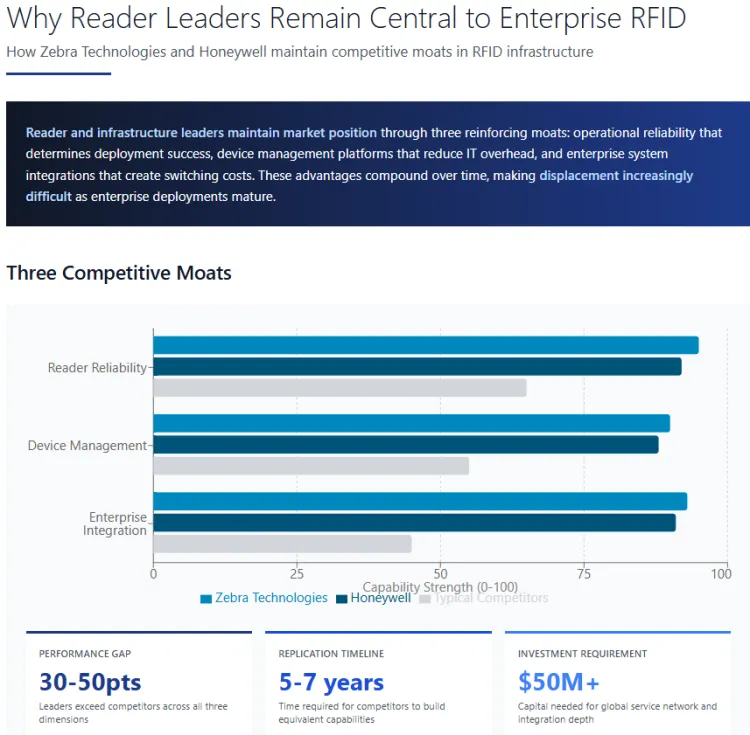 Reader And Infrastructure Leaders Such As Zebra Technologies And Honeywell Remain Central To Enterprise Rfid Adoption