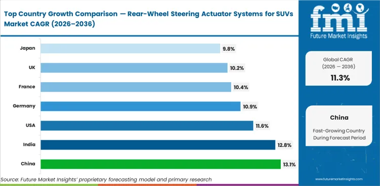 Rear Wheel Steering Actuator Systems For Suvs Market Cagr Analysis By Country