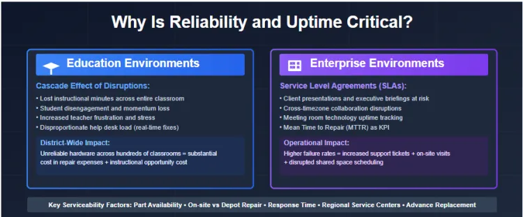 Reliability And Uptime Critical In Education And Enterprise Environments