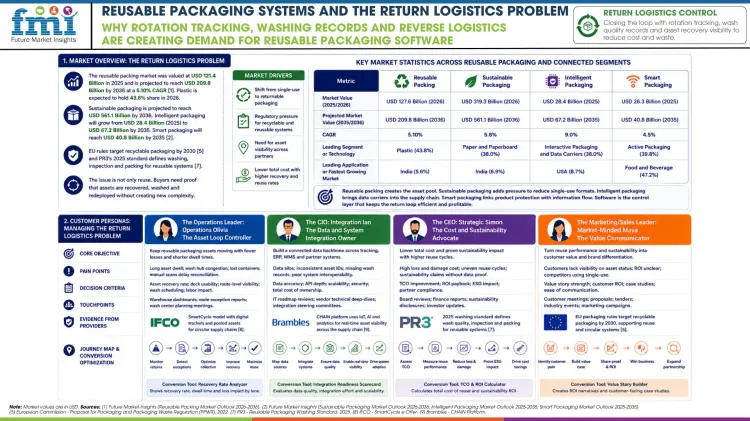 Reusable Packaging Systems And The Return Logistics Problem Reusable Packaging Systems And The Return Logistics Problem