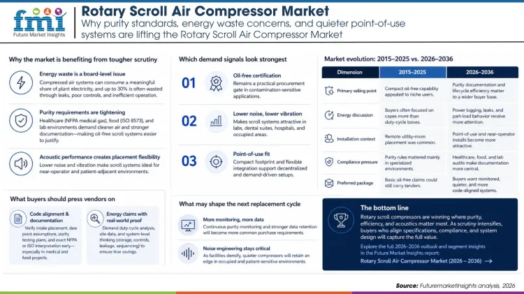 Rotary Scroll Air Compressor Market