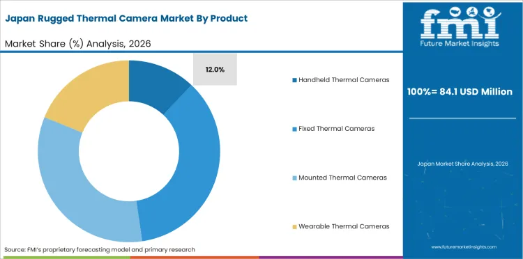 Rugged Thermal Camera Market Japan Market Share Analysis By Product