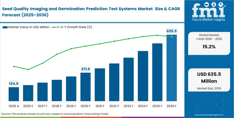 Seed Quality Imaging And Germination Prediction Test Systems Market Market Value Analysis