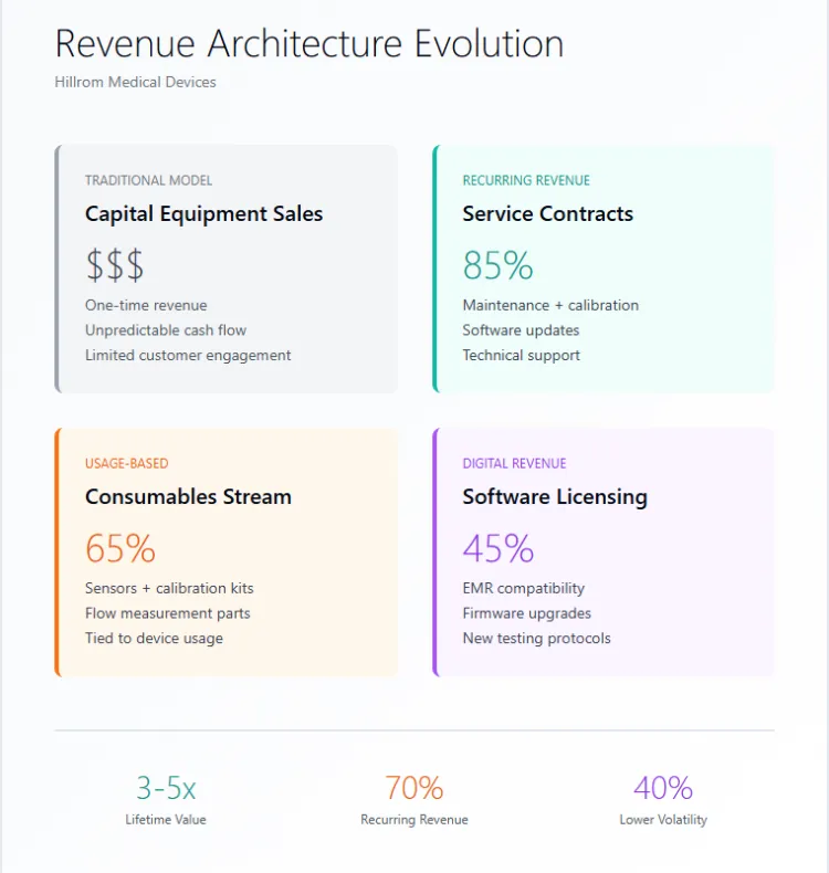 Service Contracts And Consumables Shift Revenue From Upfront Sale To Predictable Lifecycle Income