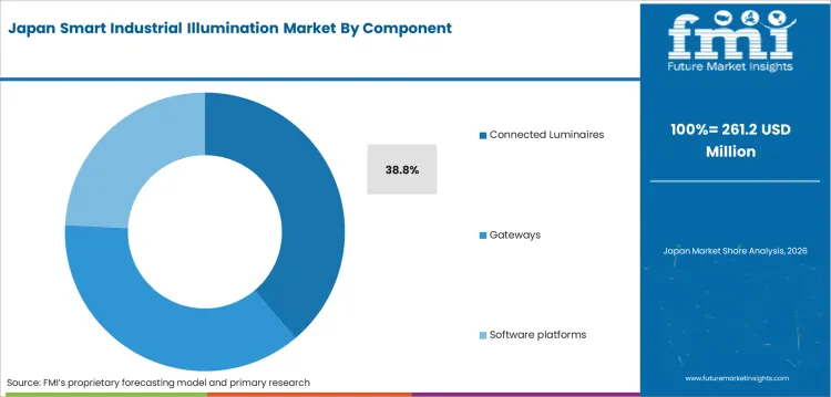 Smart Industrial Illumination Market Japan Market Share Analysis By Component
