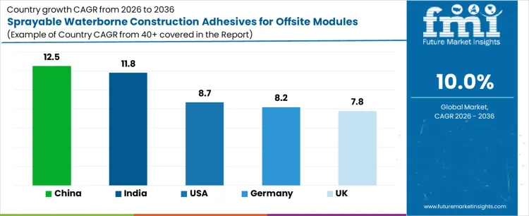 Sprayable Waterborne Construction Adhesives For Offsite Modules Market Cagr Analysis By Country