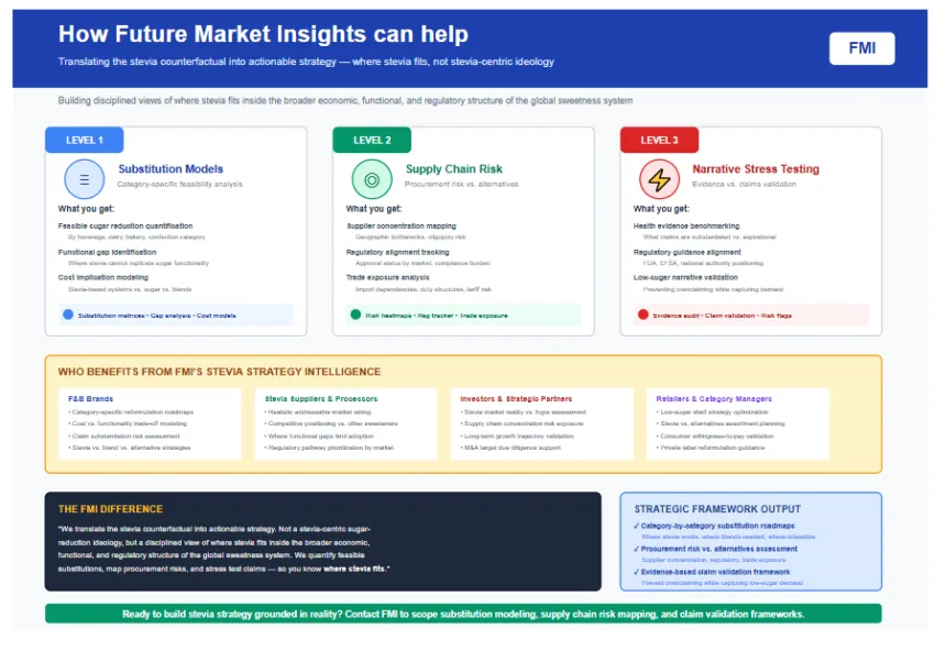 Stevia Market Stevia Market