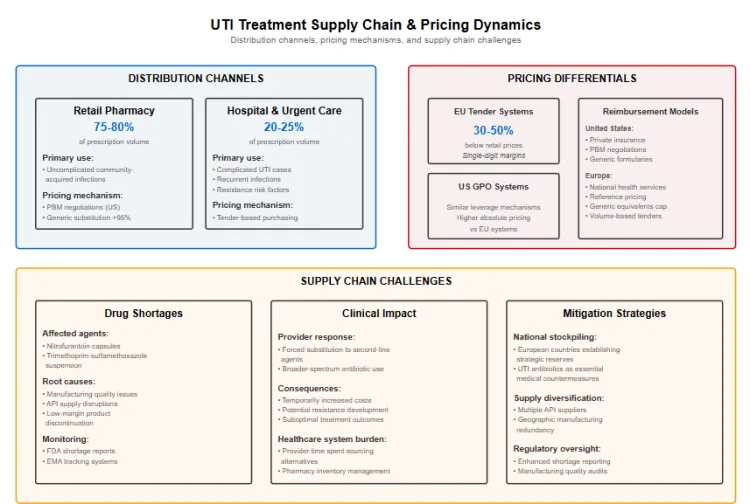Supply Chain Manage Pricing Control And Patient Access Supply Chain Manage Pricing Control And Patient Access