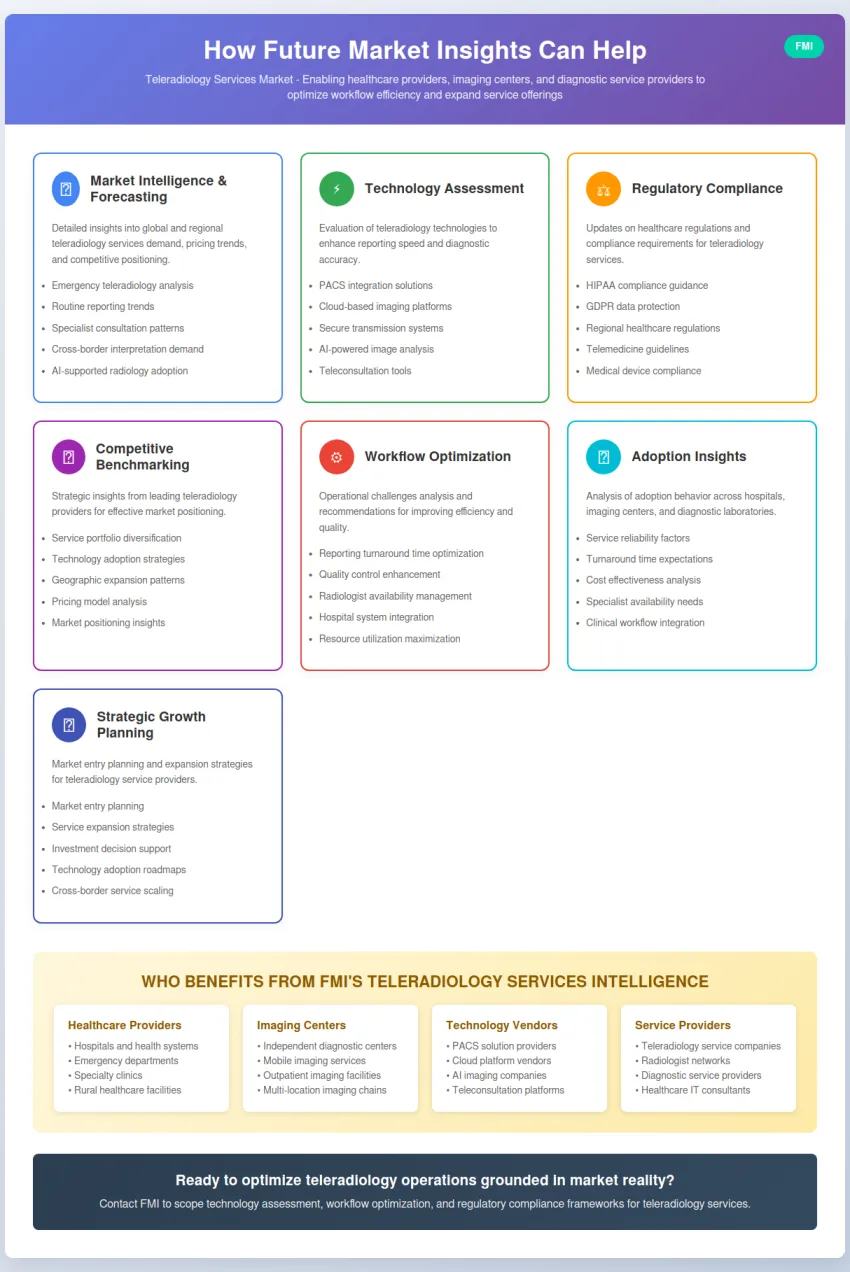 Teleradiology Services Market