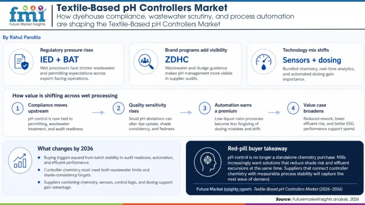 Textile Based Ph Controllers Market