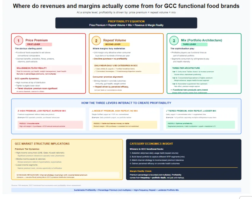 The Gcc Context Shape Demand For Functional Foods The Gcc Context Shape Demand For Functional Foods