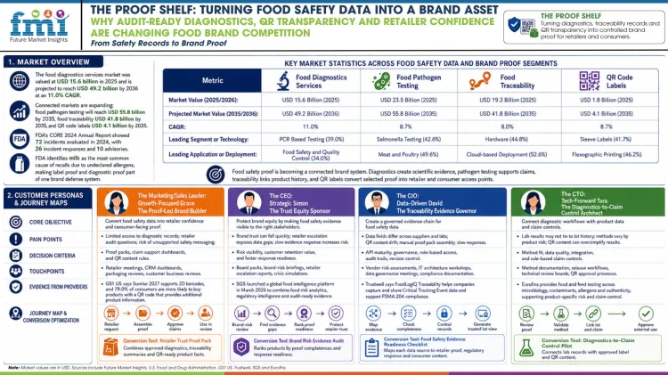 The Proof Shelf Turning Food Safety Data Into A Brand Asset The Proof Shelf Turning Food Safety Data Into A Brand Asset