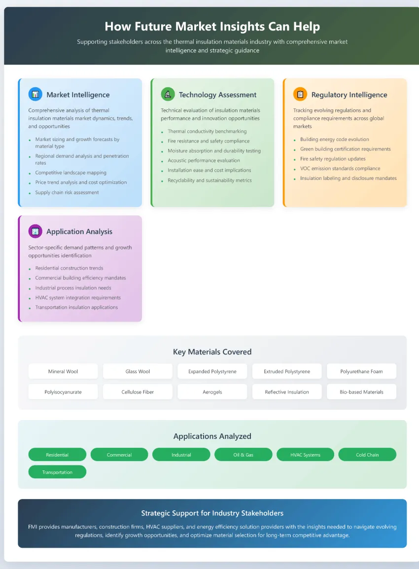 Thermal Insulation Material Market