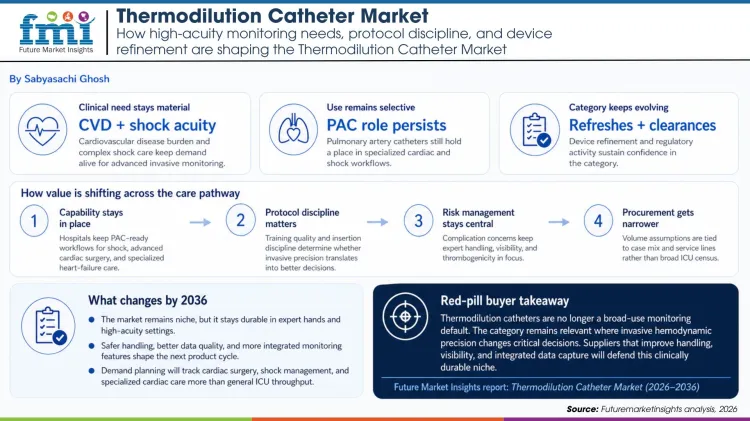 Thermodilution Catheter Market