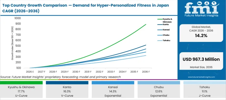 Top Country Growth Comparison Demand For Hyper Personalized Fitness In Japan Cagr (2026 2036)