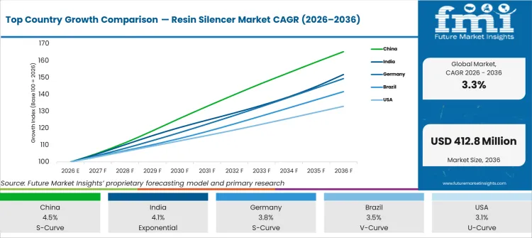 Top Country Growth Comparison Resin Silencer Market Cagr (2026 2036)