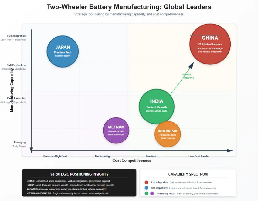 Top Five Countries Compare In Two Wheeler Battery Manufacturing Top Five Countries Compare In Two Wheeler Battery Manufacturing
