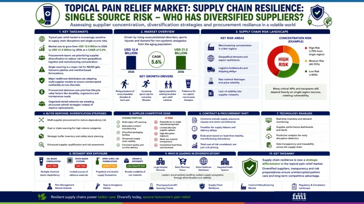 Topical Pain Relief Market_supply Chain Resilience