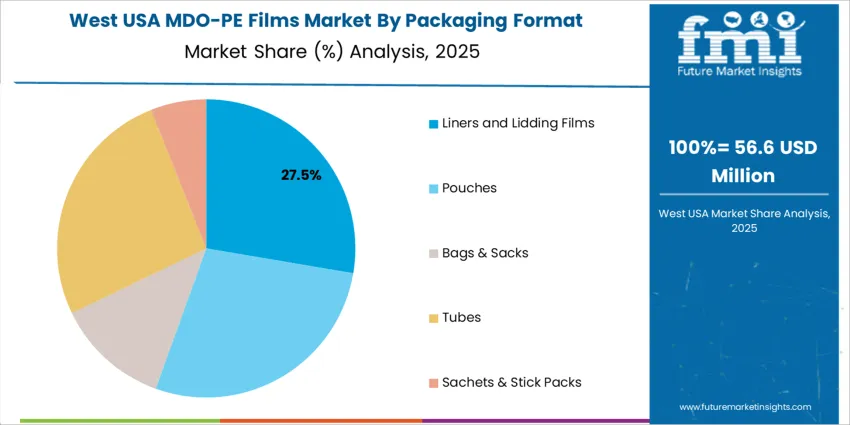 Usa Mdo Pe Films Market West Usa Market Share Analysis By Packaging Format