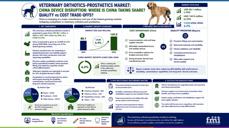 Veterinary Orthotics Prosthetics Market China Device Disruption Where Is China Taking Share Quality Vs Cost Trade Offs